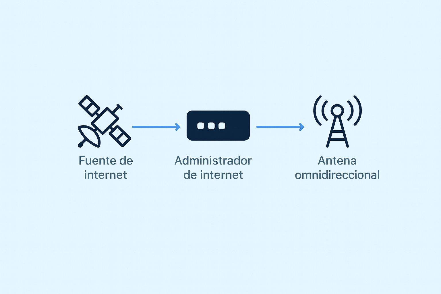 Haz clic para ampliar Topología mínima